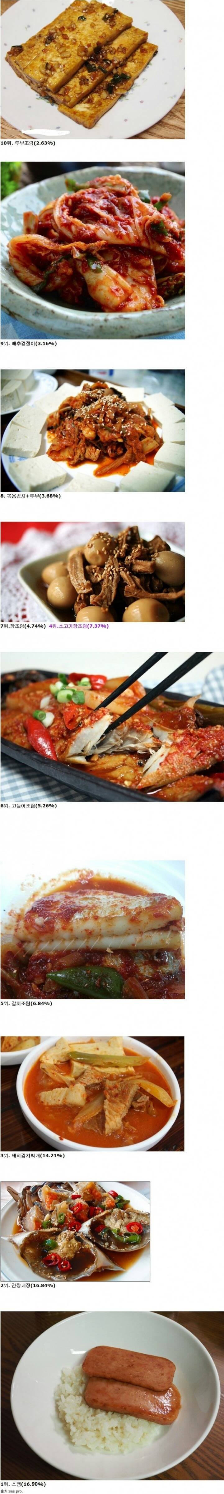 한국인들의 밥도둑 1위 ~10위 | 인스티즈