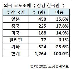 한국 교도소에 수감된 외국인 수 | 인스티즈