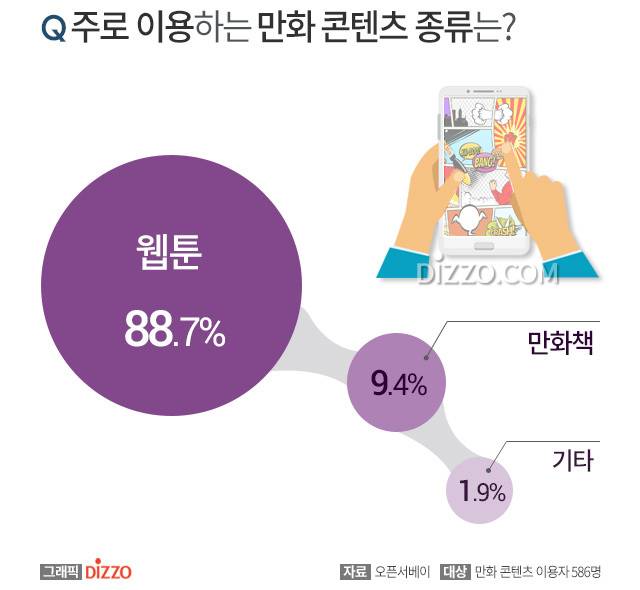 주로 이용하는 콘텐츠 유형.jpg | 인스티즈