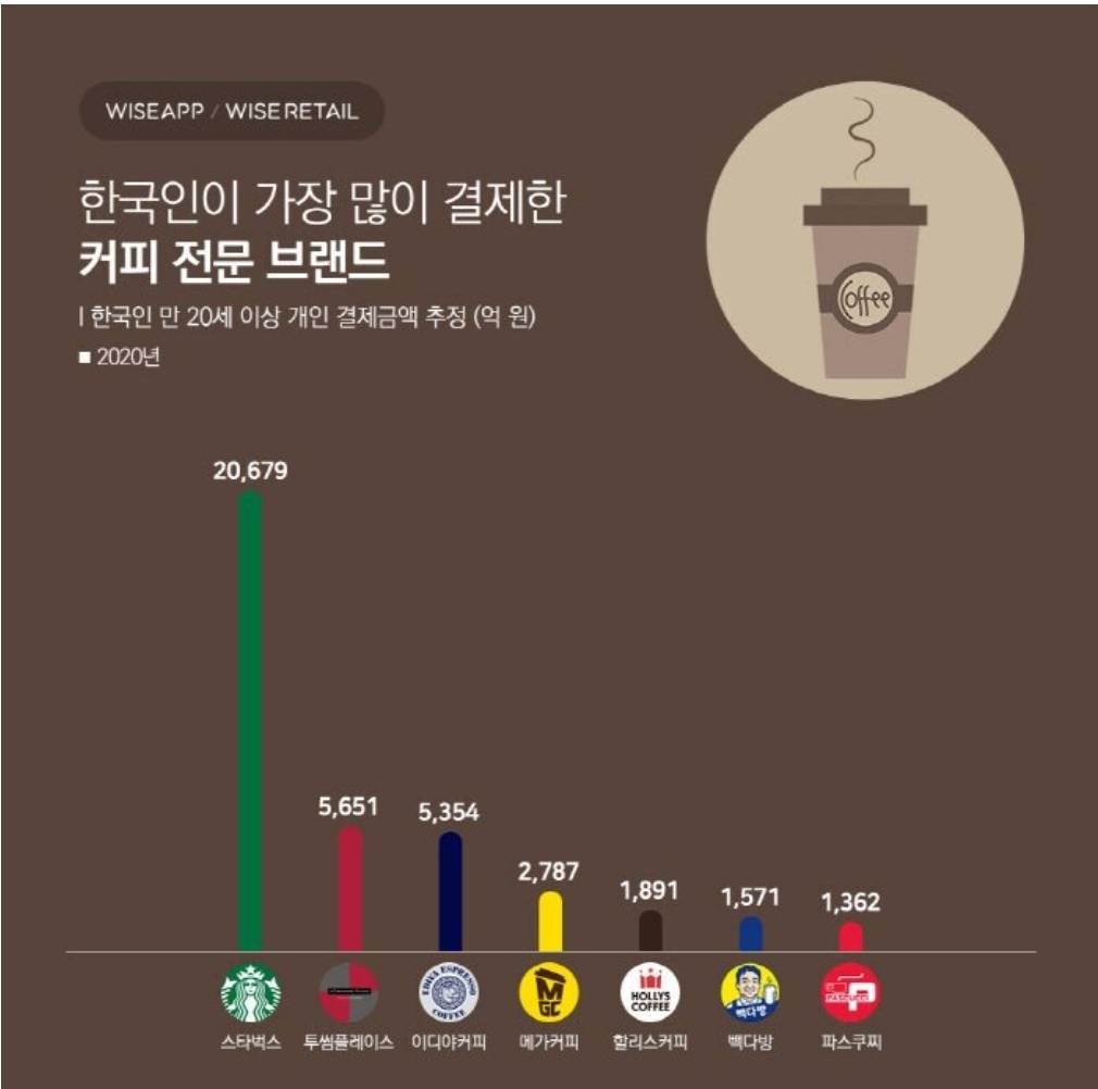 한국인이 가장 많이 결제한 커피 전문 브랜드 | 인스티즈