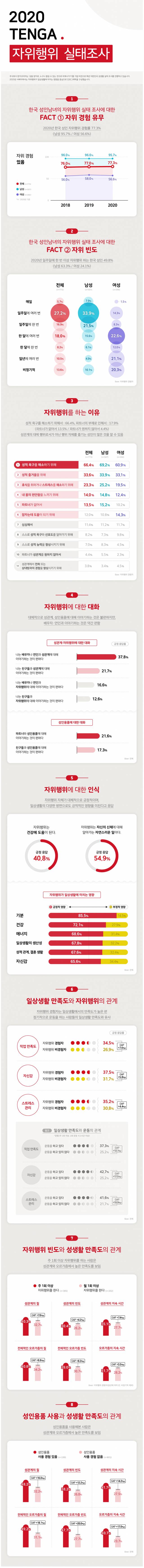 잠자기전에 보는 2020 한국인의 자기위로행위 실태조사.txt | 인스티즈
