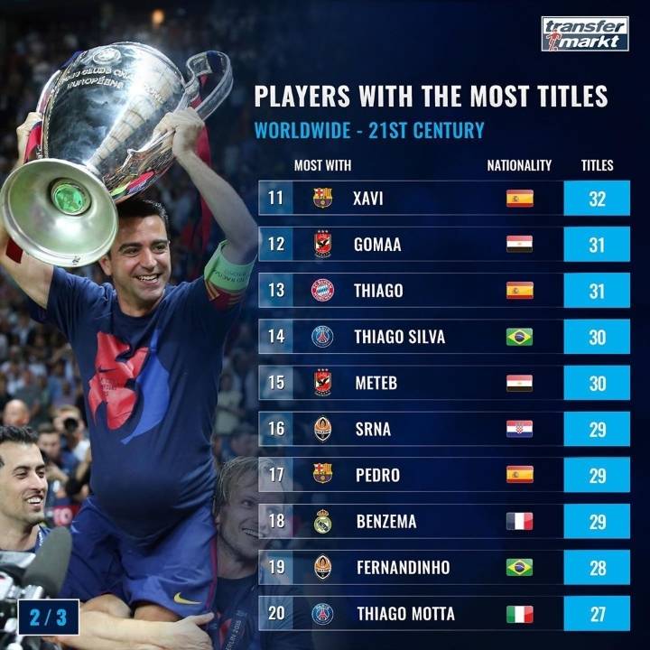 21세기 통산 최다 우승 트로피 커리어 선수 TOP 30 수준.JPG | 인스티즈