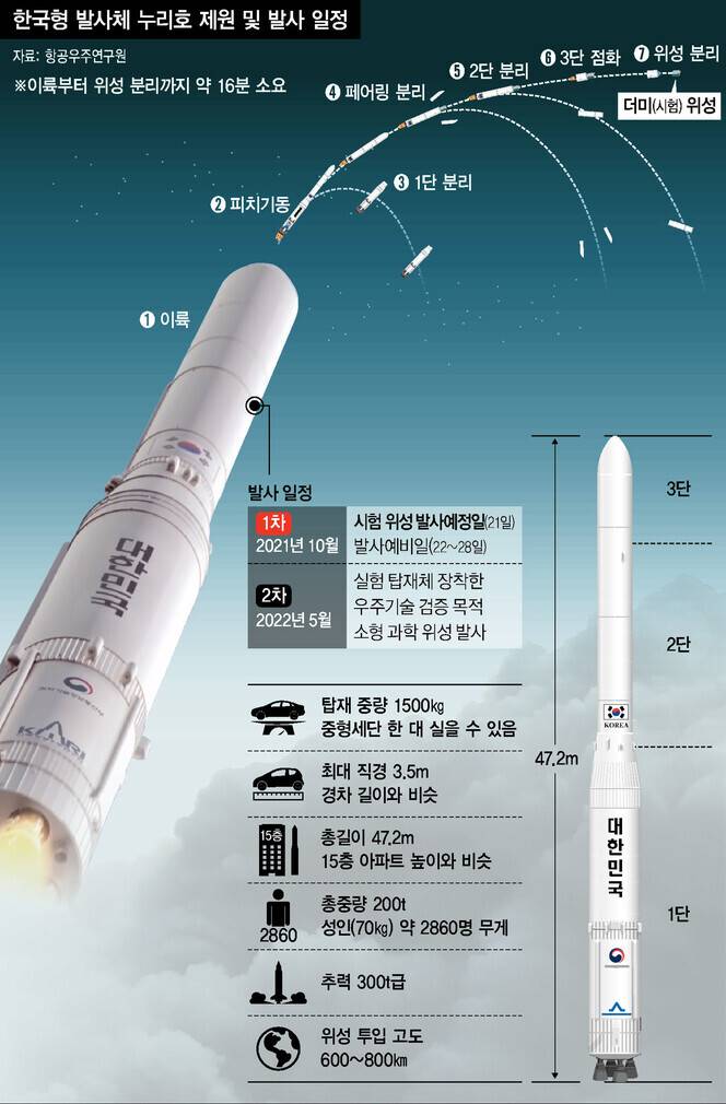 한국최초 우리 기술100%, 누리호 발사 D-1일 | 인스티즈