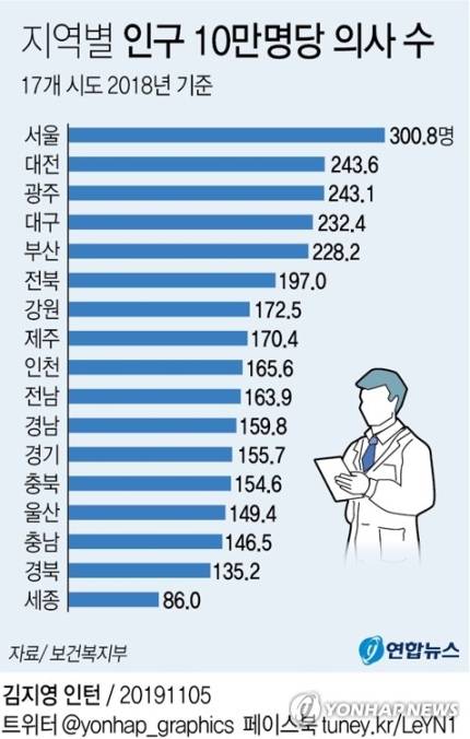 지역별 인구 10만명당 의사 수 | 인스티즈