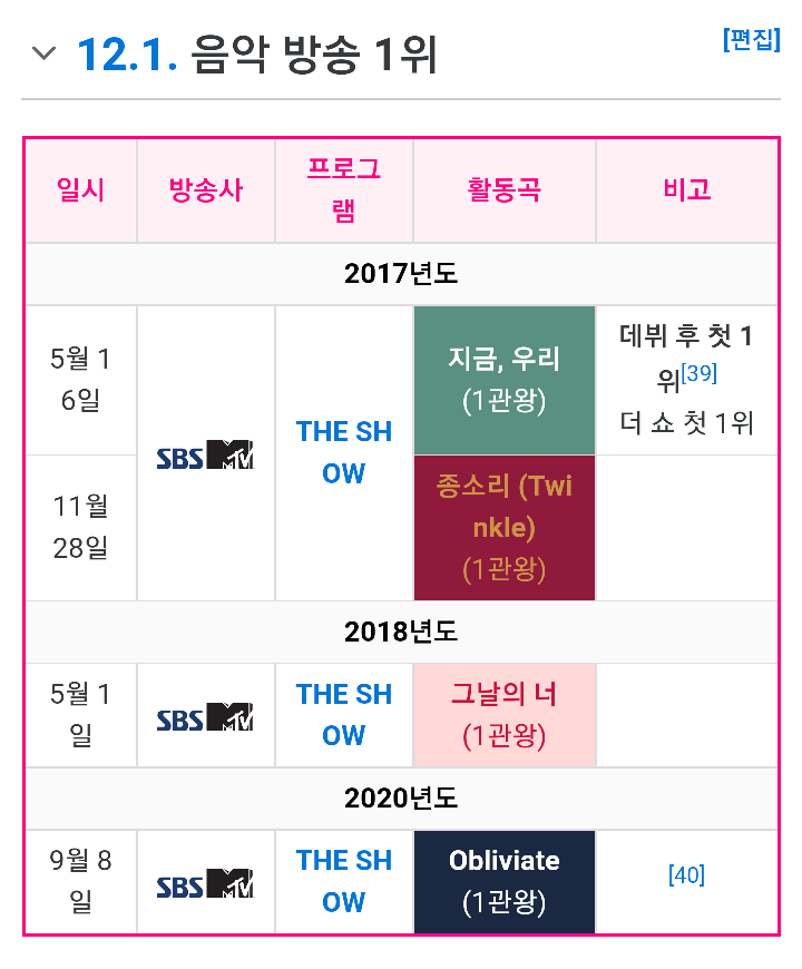 러블리즈 의외의 1위 기록 | 인스티즈