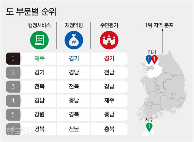 한국일보 실시 2019 지자체 평가결과...서울 &amp; 경기 시도별 1위 | 인스티즈