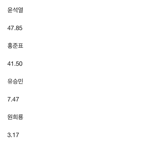 [속보] 윤석열 47.85%, 홍준표 41.50%, 유승민 7.47%, 원희룡 3.17% | 인스티즈