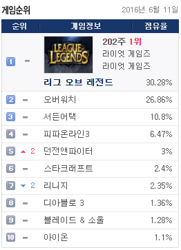 6월 11일 PC방 점유율 순위 | 인스티즈