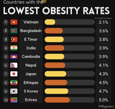 비만률 낮은 국가 순위 | 인스티즈