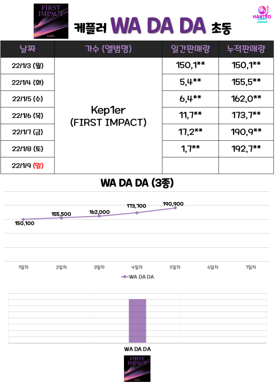 신인대전 음판에서 아이브 확실하게 따돌리는 중인 케플러.JPG | 인스티즈