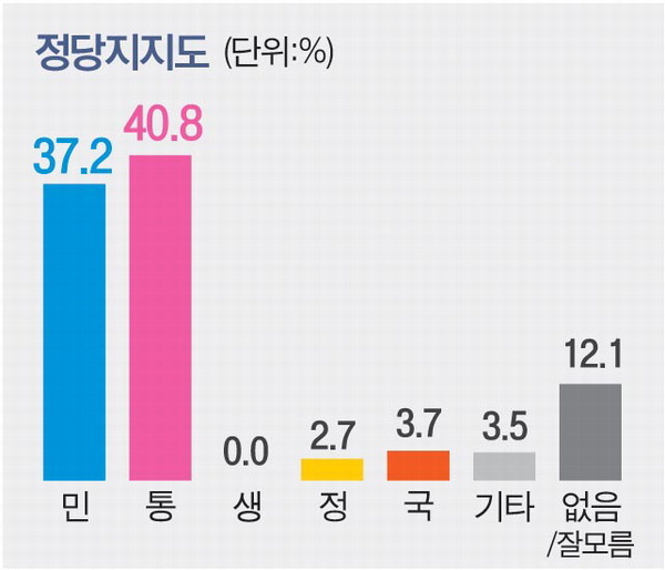 부산 연제, 미통당 이주환 우세/부산 동래, 미통당 김희곤 우세 | 인스티즈