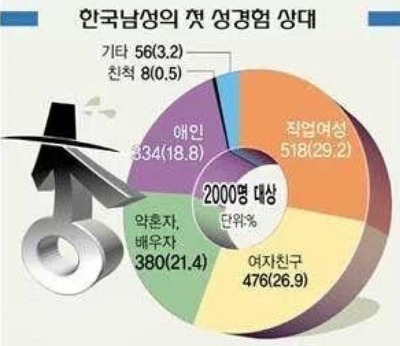 한국남성의 첫 성경험 상대 | 인스티즈