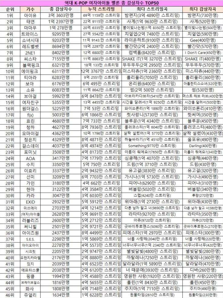 역대 K-POP 여자아이돌 멜론 총 감상자 수 TOP50 | 인스티즈