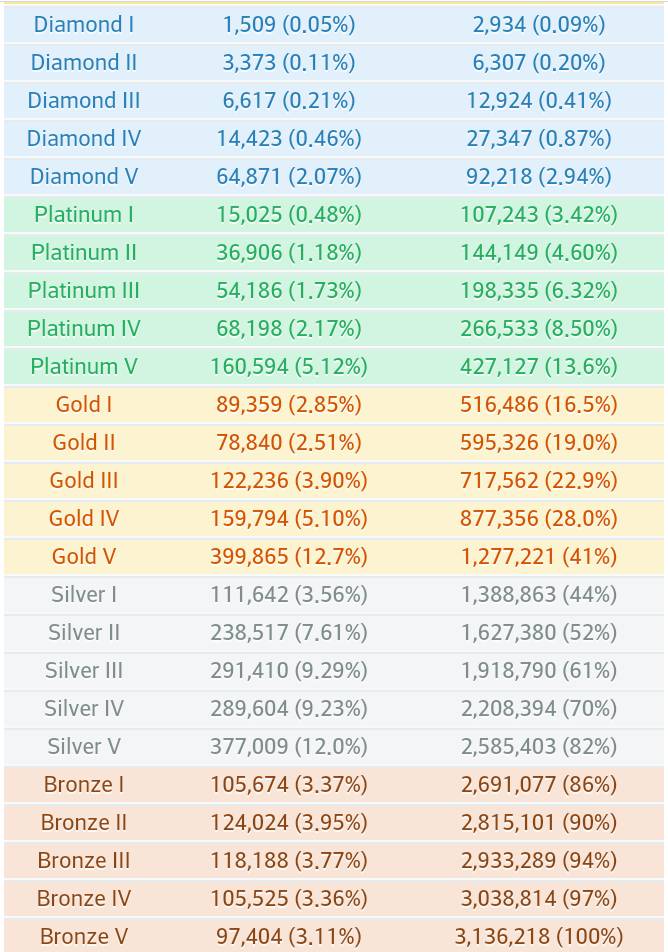 첼린져 상위 0.0064％ | 인스티즈