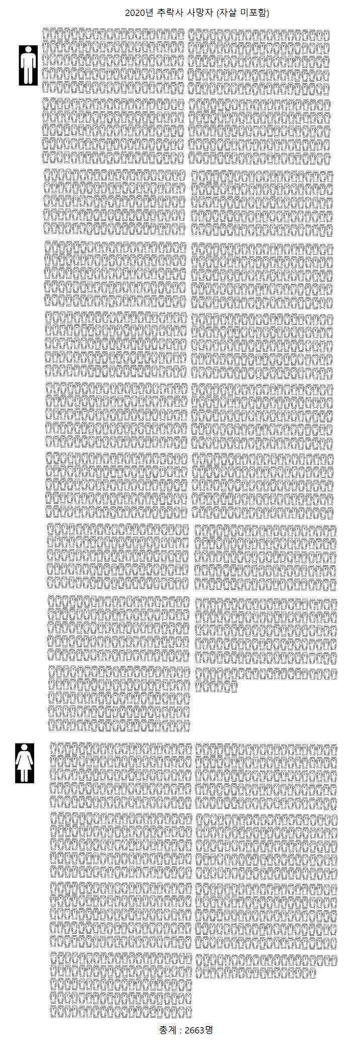2020년 대한민국 사망자 통계 | 인스티즈