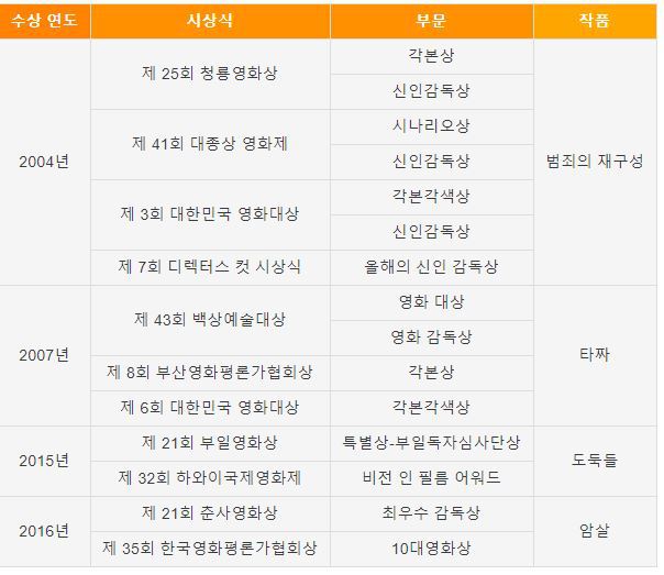 실패한 적이 없는 한국 영화감독 | 인스티즈