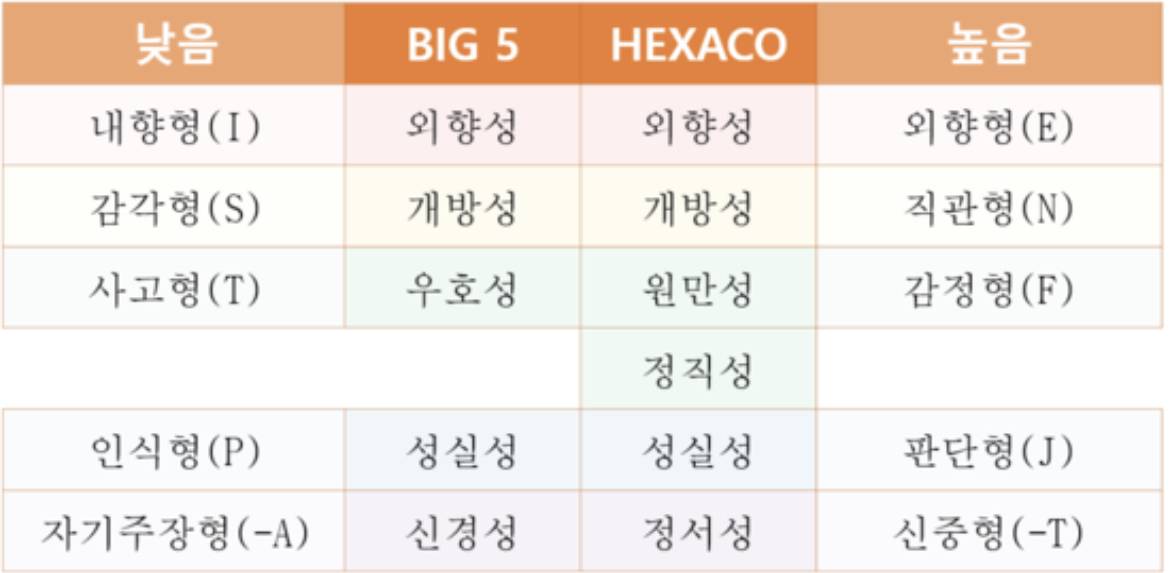 헥사코 (HEXACO) 심리테스트 | 인스티즈