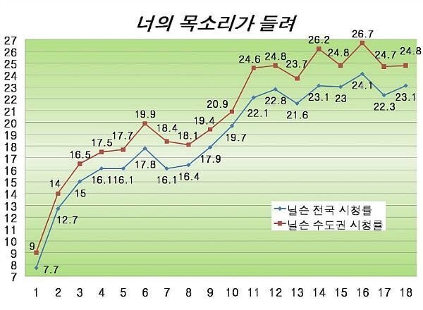 땜빵으로 급하게 들어간 드라마여서 , 촬영도 첫방 3주전에 급하게 찍기 시작했는데 완전 초대박났던 드라마 | 인스티즈
