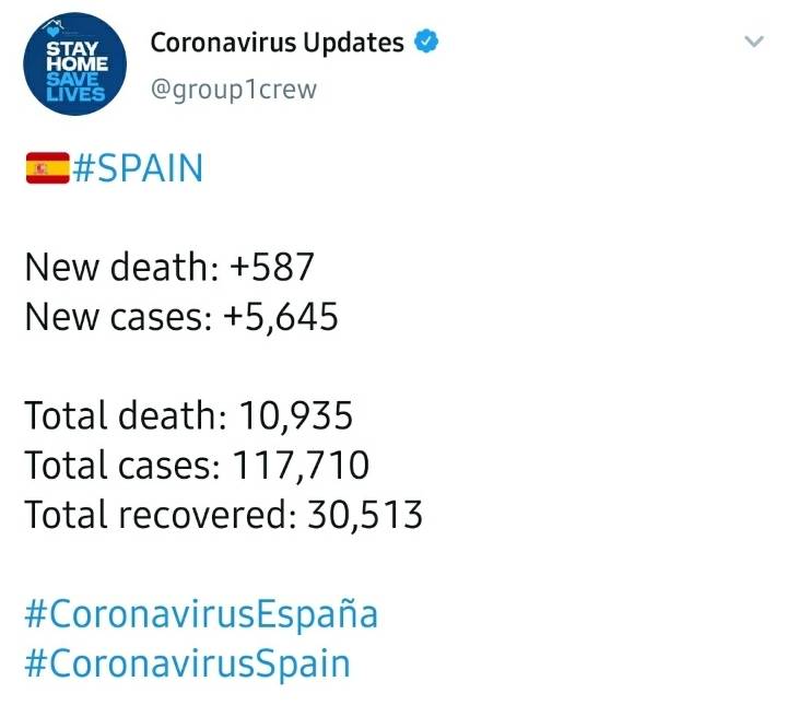 스페인 코로나 확진자 117,710명 / 사망자 10,935명 | 인스티즈