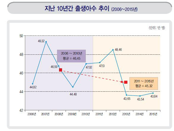 출생아 수가 늘지 않는 이유 -＞ 한국 여성의 수 자체가 적음 (출산율은 오히려 상승) | 인스티즈