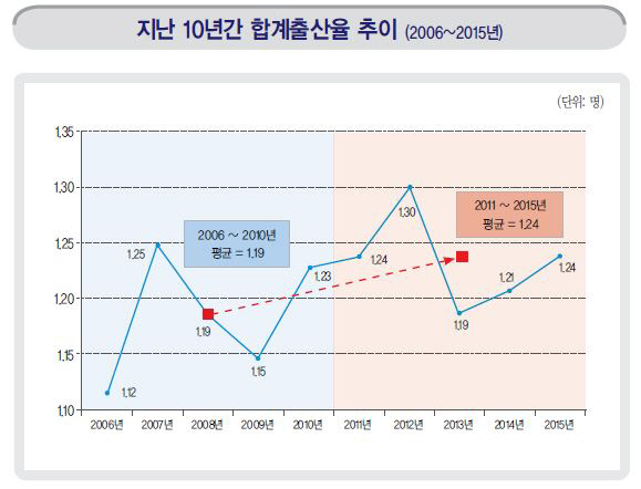출생아 수가 늘지 않는 이유 -＞ 한국 여성의 수 자체가 적음 (출산율은 오히려 상승) | 인스티즈