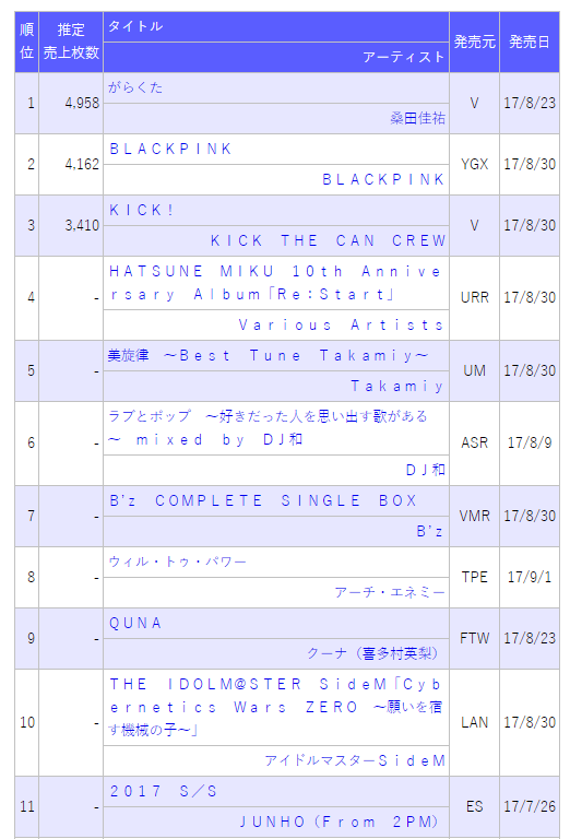 블랙핑크 일본 오리콘 차트 3일차 4,162장 / 누적 31,659장 | 인스티즈