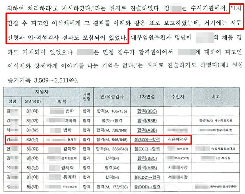 조국때 공정 박탈감 외치던 애들 어디감?? | 인스티즈