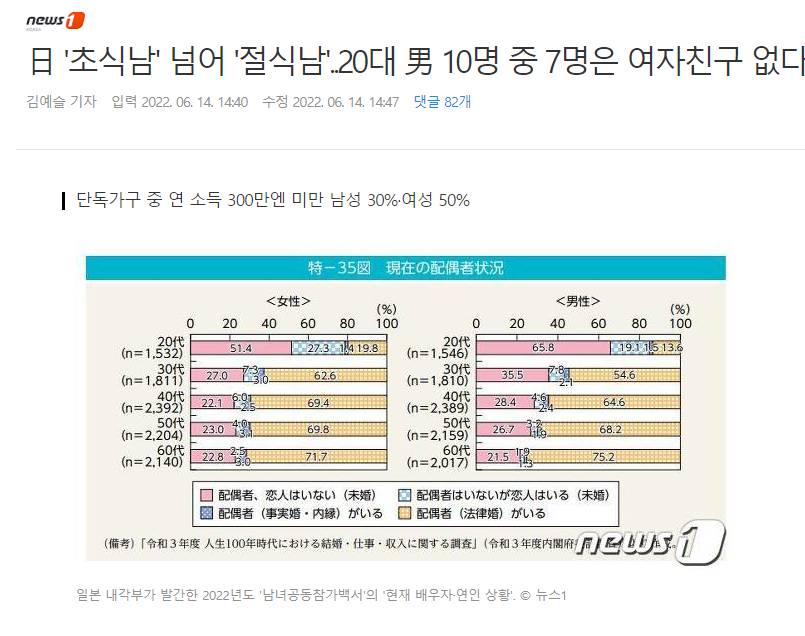 日 '초식남' 넘어 '절식남'..20대 男 10명 중 7명은 여자친구 없다 | 인스티즈