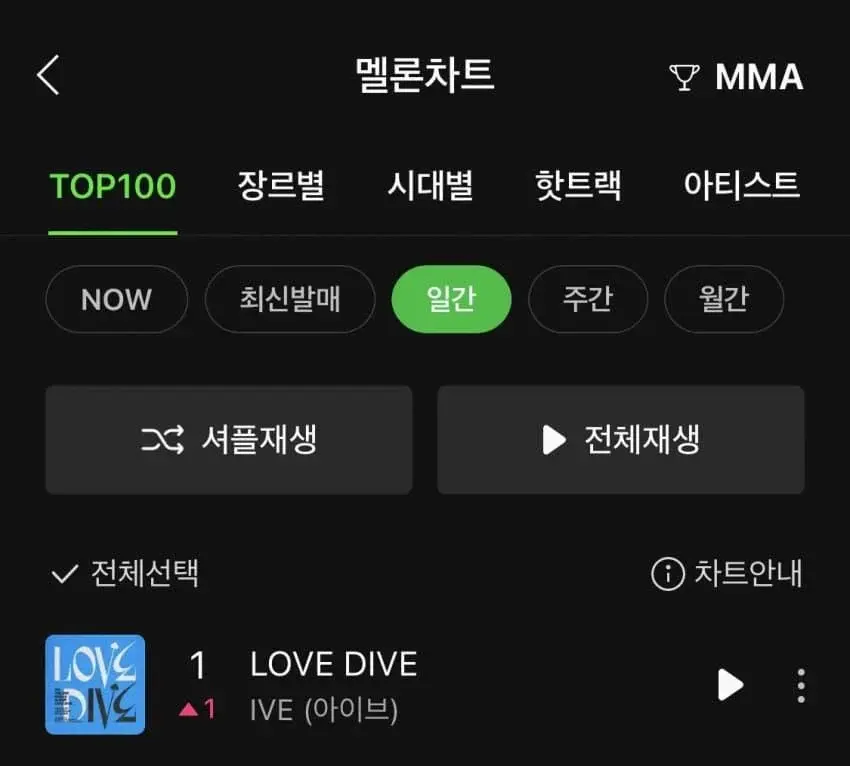 데뷔후 처음으로 멜론 일간 1위한 아이브 (멜론 개편이후 걸그룹 역대 5번째) | 인스티즈