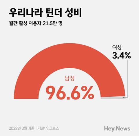 우리나라 틴더 성비(feat. 96.6%) | 인스티즈