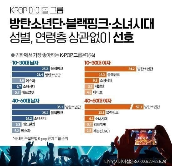 국내대중들의 K팝 아이돌 그룹 선호도 조사 결과 | 인스티즈