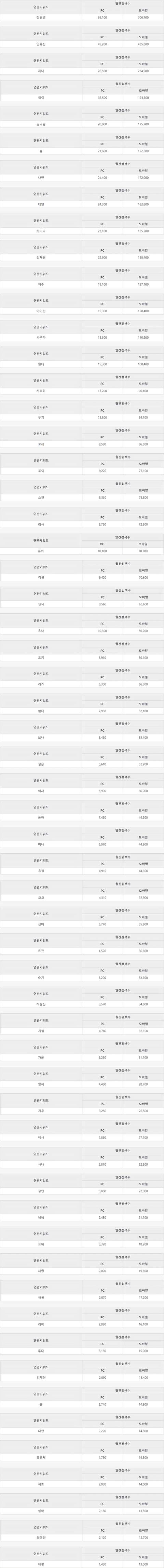 여자아이돌 네이버 월간 검색량....jpg | 인스티즈