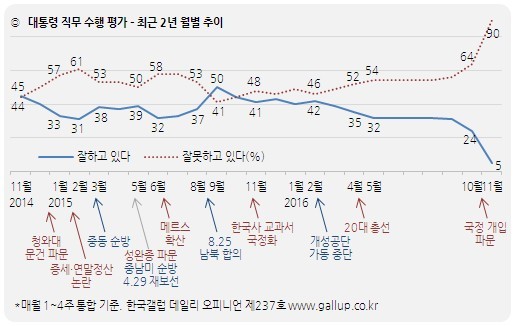 박근혜 지지율4% 신기록...직업별,지역별,세대별 지지율정리 | 인스티즈