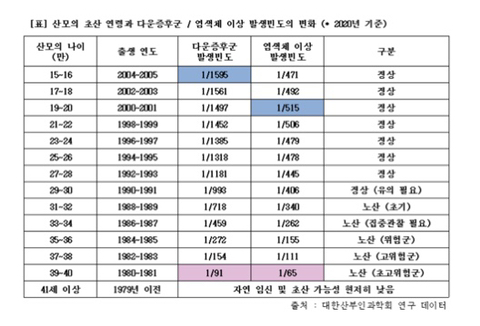 왜 노산일 때 장애아 위험이 높을까? | 인스티즈