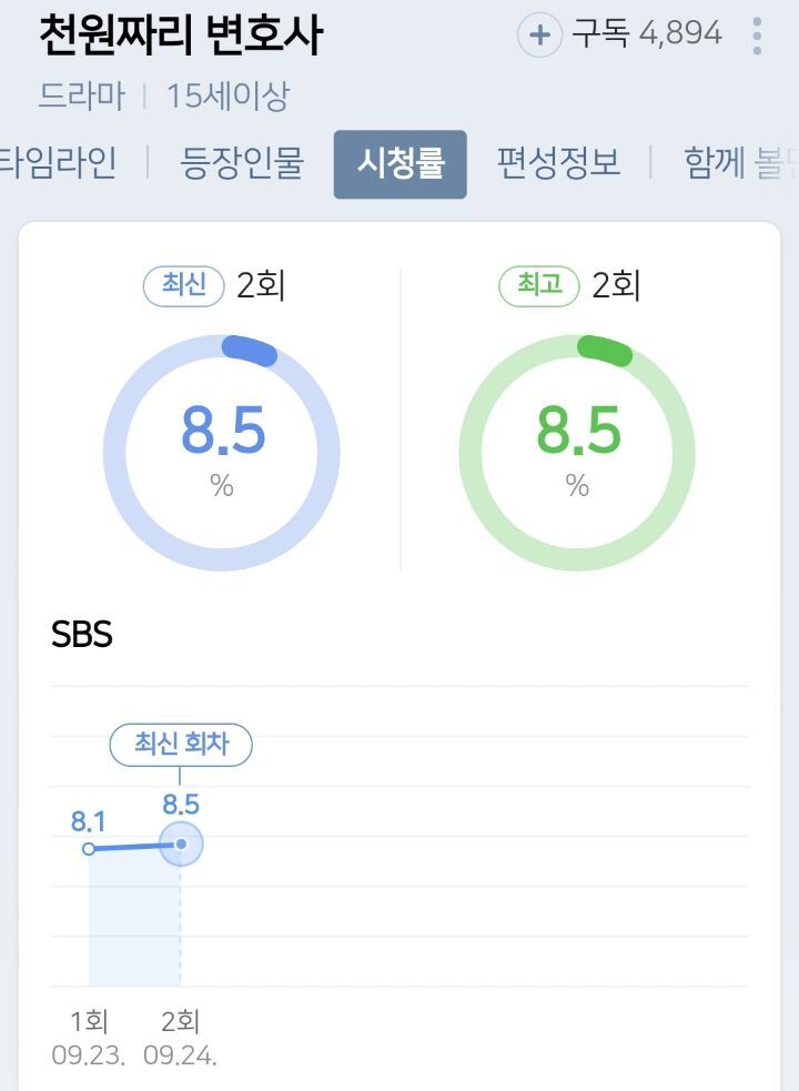 우영우를 거른 SBS에서 방영시작한 변호사 드라마 첫 주 성적.jpg | 인스티즈