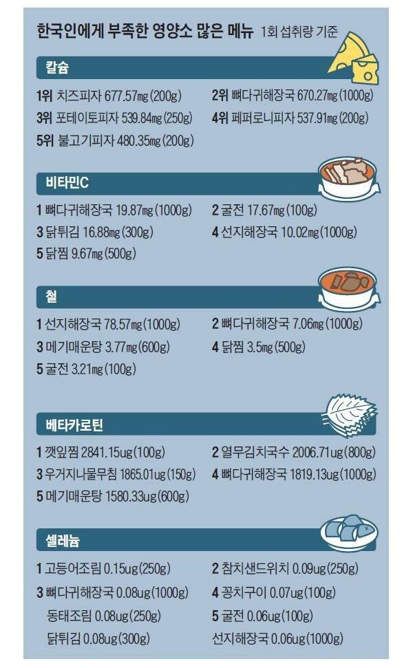한국인에게 부족한 영양소 많은 메뉴 BEST | 인스티즈