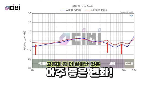 음향전문가의 에어팟 프로 2세대 리뷰 (애플이 노캔 성능이 2배라고 광고한 이유) | 인스티즈