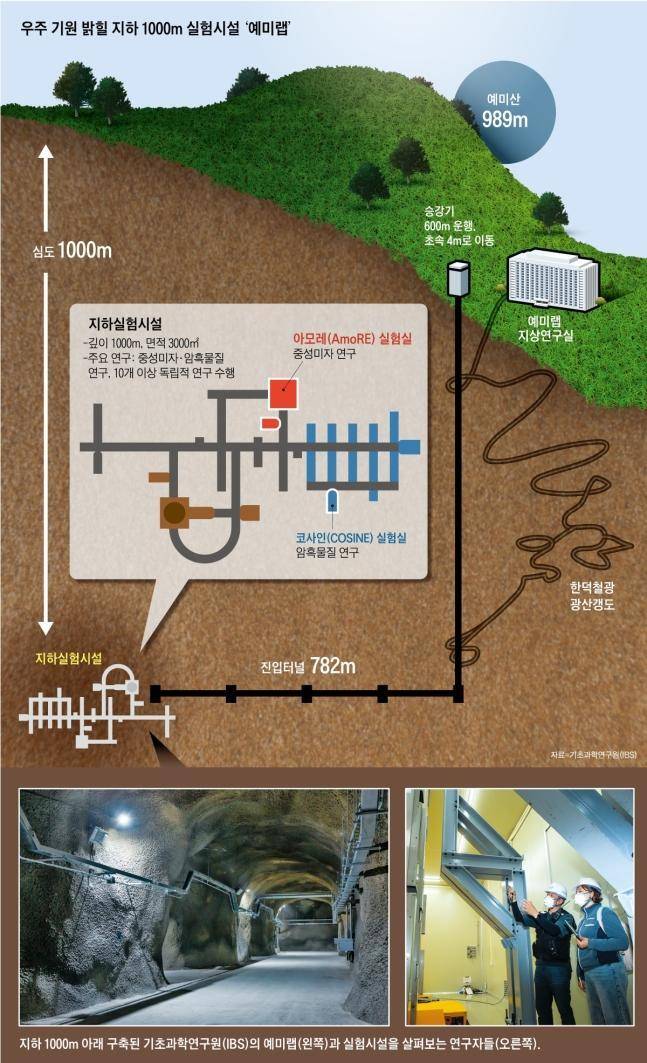 한국 지하1km 거대연구소완공 | 인스티즈