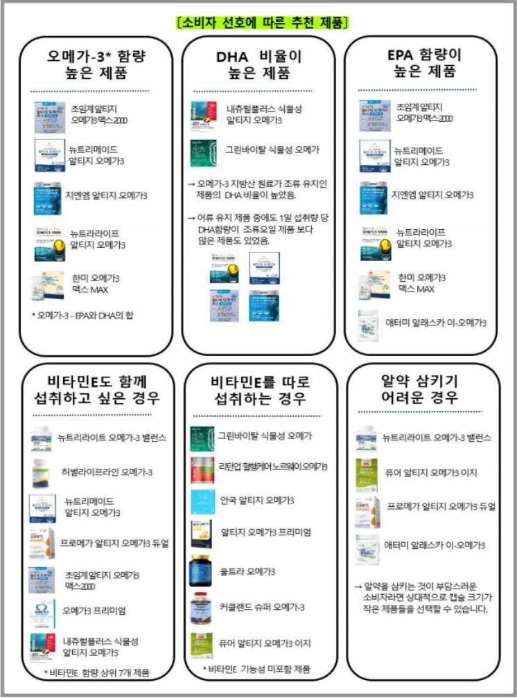 한국소비자원 오메가3 제품별비교 | 인스티즈