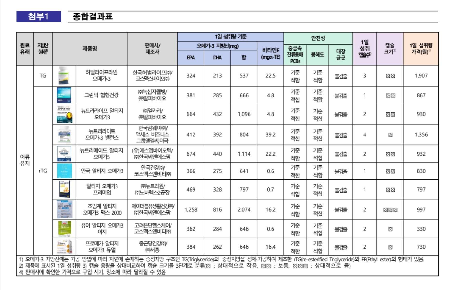 한국소비자원 오메가3 제품별비교 | 인스티즈