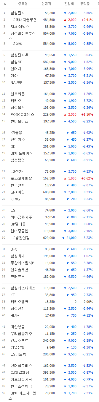 5만원대 밑으로 내려간 카카오 외 국장 상황 | 인스티즈