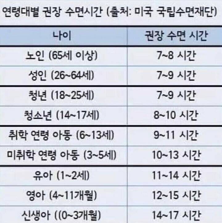 연령대별 권장 수면 시간 | 인스티즈