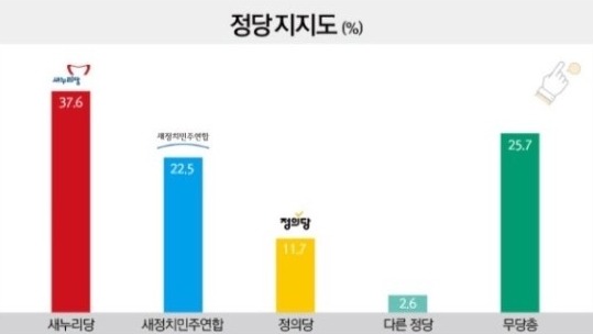 정의당 지지율 사상 첫 두 자리수 돌파 | 인스티즈