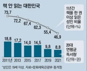 10년 동안 미친 듯이 내려간 대한민국 독서량 | 인스티즈