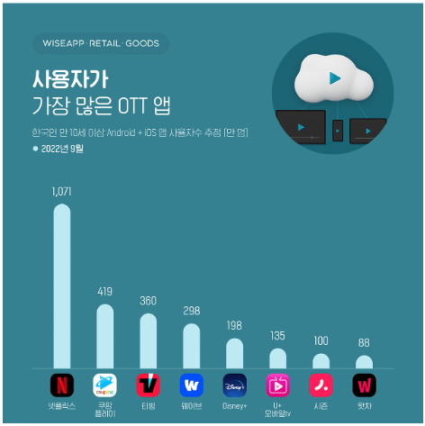 2022년 9월 국내 ott 순위.jpg | 인스티즈