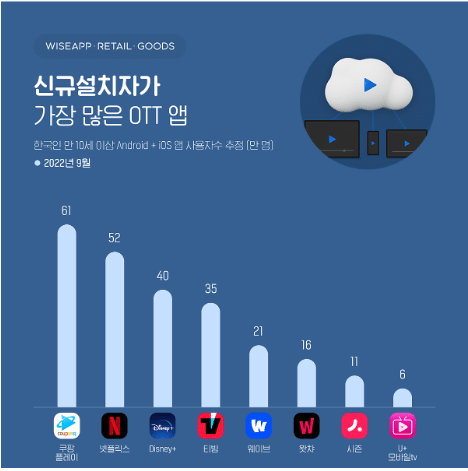 2022년 9월 국내 ott 순위.jpg | 인스티즈