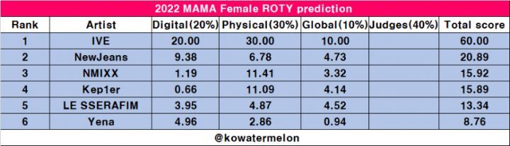 2022 MAMA 부문별 상 예측표 | 인스티즈