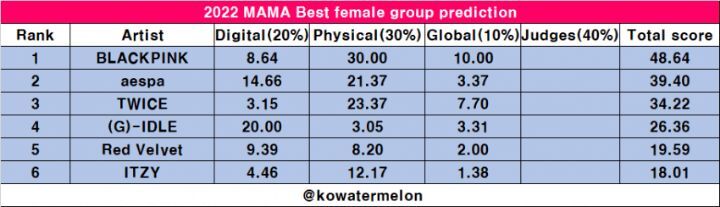 2022 MAMA 부문별 상 예측표 | 인스티즈