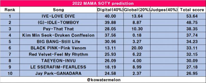 2022 MAMA 부문별 상 예측표 | 인스티즈