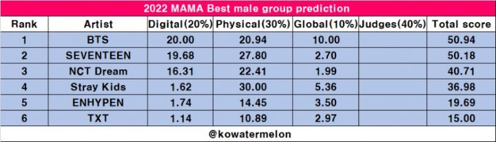 2022 MAMA 부문별 상 예측표 | 인스티즈